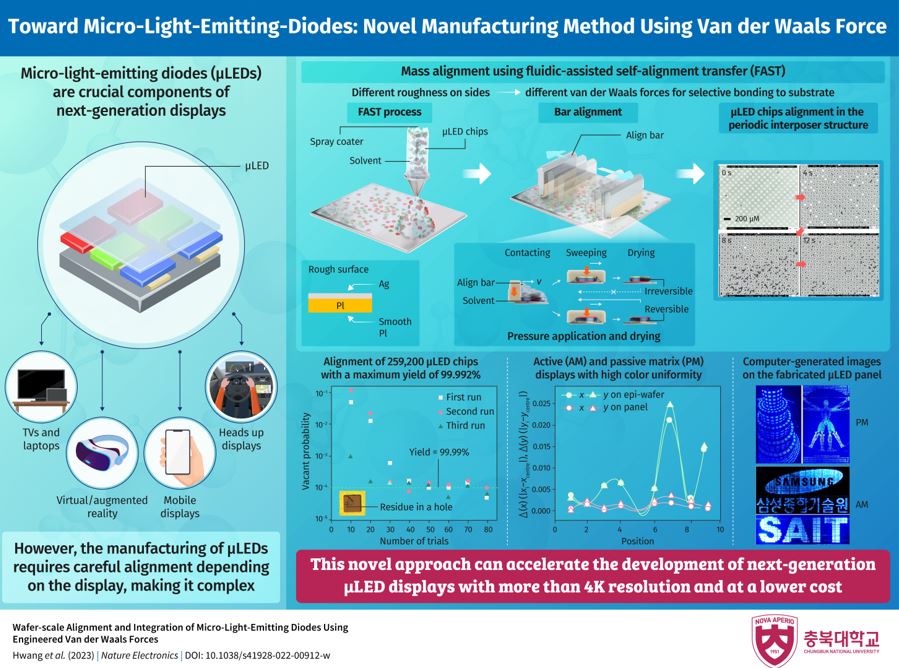 Develop Novel Mass Production Technique for Micro-LED Displays's image 1