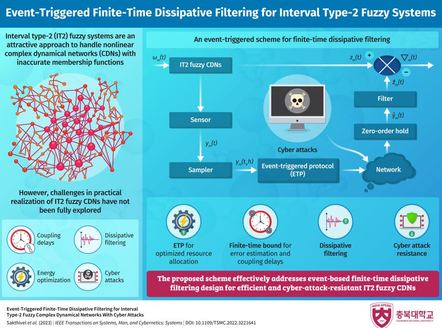 Devise a Method to Protect Complex Dynamical Networks Against Cyber Attacks's image 1