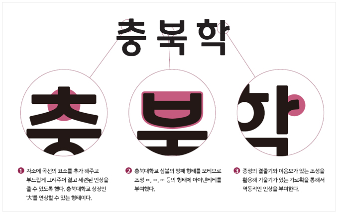 1.자소에 곡선의 요소를 추가 해주고 부드럽게 그려주어 젊고 세련된 인상을 줄 수 있도록 했다. 충북대학교 상장인 '大'를 연상할 수있는 형태이다./2. 충북대학교 심볼의 방패 형태를 모티브로 초성 ㅁ,ㅂ,ㅃ 등의 형태에 아이덴티티를 부여했다./3. 중성의 곁줄기와 이음보가 있는 초성을 활용해 기울기가 있는 가로획을 통해서 역동적인 인상을 부여한다.