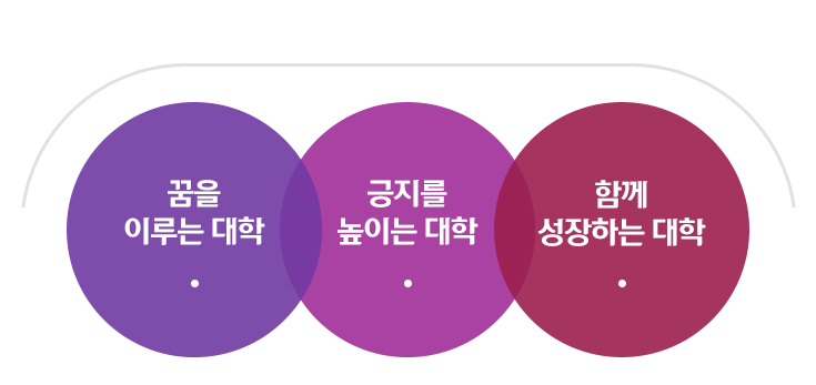 꿈을 이루는 대학, 긍지를 높이는 대학, 함께 성장하는 대학