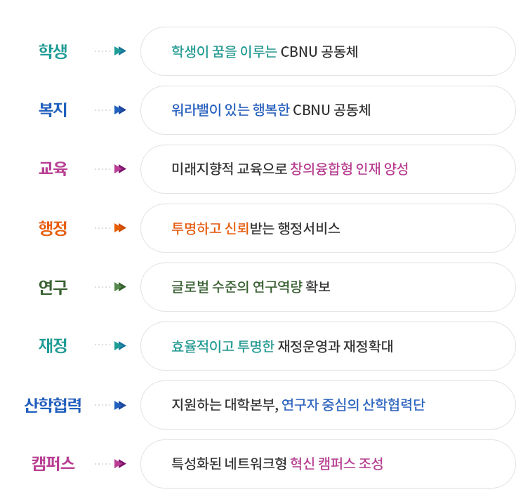 학생:학생이 꿈을 이루는 CBNU 공동체, 복지: 워라밸이 있는 행복한 CBNU 공동체, 교육:미래지향적 교육으로 창의융합형 인재양성, 행정:투명하고 신뢰받는행정서비스, 연구:글로벌 수준의 연구역량 확보, 재정:효율적이고 투명한 재정운영과 재정확대, 산학협력:지원하는 대학본부, 연구자 중심의 산학협력단, 캠퍼스, 특성화된 네트워크형 혁신 캠퍼스 조성