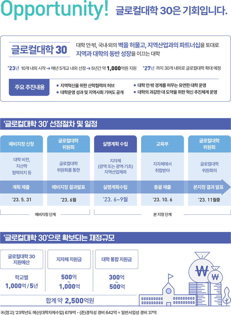 Opportunity! 글로컬대학 30은 기회입니다. / 글로컬대학 30 - 대학 안·밖, 국내·외의 벽을 허물고, 지역산업과의 파트너십을 토대로 지역과 대학의 동반 성장을 이끄는 대학 / '23년 10개 내외 시작  매년 5개교 내외 선정  5년간 약 1,000억원 지원 '27년 까지 30개 내외로 글로컬대학 확대 예정 / 주요 추진내용 - ● 지역혁신을 위한 산학협력의 허브 ● 대학운영 성과 및 지역사회 기여도 공개 ● 대학 안·밖 경계를 허무는 유연한 대학 운영 ● 대학의 과감한 대 도약을 위한 혁신 추진체계 /  ‘글로컬대학 30’ 선정절차 및 일정 : 예비지정 신청 - 대학비전, 지산학 협력의지 등 계획 제출 ('23.05.31) 예비지정단계  글로컬대학 위원회 - 글로컬대학 위원회를 통한 예비지정 결과발표 ('23.6월) 예비지정단계  실행계획 수립 - 지자체(광역 또는 광역·기초) 지역산업체와 실행계획수립 ('23.6~9월) 본 지정 단계  교육부 - 자자체에서 취합받아 총괄 제출 ('23.10.6) 본 지정 단계  글로컬대학 위원회 - 글로컬대학 위원회의 본지정 결과 발표 ('23.11월 중) 본 지정 단계 /  ‘글로컬대학 30’으로 확보되는 재정규모 - 글로컬대학 30 지원예산 학교별 1,000억 / 5년 / 지자체 지원금 500억 ~ 1,000억 / 대학 통합 지원금 300억 합계 약 2,500억원 ※(참고) '23학년도 예산(대학자체수입) 679억 - (준)경직성 경비 642억 = 일반사업성 경비 37억