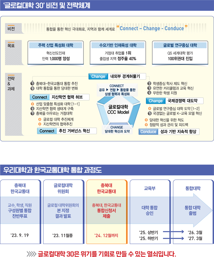 ‘글로컬대학 30’ 비전 및 전략체계 / 비전 - 통합을 통한 혁신동력 극대화로, 지역과 함께 세계로! Connect - Change - Conduce / 목표 - 주력 산업 특성화 대학 : 혁신선도인재 인력 1,000명 양성, 수요기반 인재육성 대학 : 거점대 취업률 1위 졸업색 지역 청주율 40%, 글로벌 연구중심 대학 : QS 세계대학 평가 100위권대 진입 / 전략&과제 : CONNECT 공유 > 연합 > 통합을 통한 상생 협력과 특성화 글로컬대학 CCC Model CHANGE 담대한 혁신과 도약 - Change 내외부 경계허물기 1. 충북대 - 한국교통대 통합 추진 2. 학생중심 학사 제도 혁신 3. 유연한 커리큘럼과 교육 혁신 4. 무한한 학생 지원 Change 국제경쟁력 대도약 +글로벌 연구중심 대학 도약[1-2] 5.국경없는 글로벌 k-교육 모델 혁신 Connetc 지산학연 협력 허브 +산업 맞춤형 특성화 대학[1-1] 6.지산학연 협력 생태계 구축 7.충북을 아우르는 거점 대학 Connect 추진 거버넌스 혁신 +글로컬 대학 추진체계 +지산학연의 협력추진 Conduce 성과 기반 지속적 향상 +담대한 혁신을 위한 척도 +정량적 성과 관리 및 피드백 / 우리대학과 한국교통대학 통합 과정도 - 충북대 한국교통대 : 교수,학생,직원 구성원별 통합 찬반투표('23.9월말)  글로컬대학 위원회 : 글로컬 대학위원회의 본 지정 결과 발표('23.11월중)  충북대 한국교통대 : 충북대,한국교통대 통합신청서 제출('24.12월까지)  교육부 : 대학 통합 승인('25. 상반기, '25년 하반기)  통합대학 : 통합대학 출범('26.3월, '27년 3월) / 글로컬대학 30은 위기를 기회로 만들 수 있는 열쇠입니다.