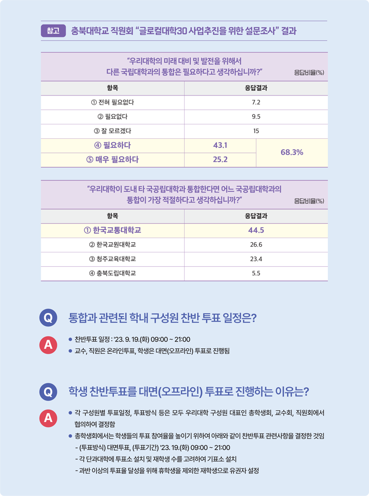 참고 충북대학교 직원회 “글로컬대학30 사업추진을 위한 설문조사” 결과 /  “우리대학의 미래 대비 및 발전을 위해서 다른 국립대학과의 통합은 필요하다고 생각하십니까?” 응답비율(%) - ① 전혀 필요없다 7.2, ② 필요없다 9.5, ③ 잘 모르겠다 15, ④ 필요하다 43.1, ⑤ 매우 필요하다 25.2, ④ + ⑤ 68.3% / “우리대학이 도내 타 국공립대학과 통합한다면 어느 국공립대학과의 통합이 가장 적절하다고 생각하십니까?” 응답비율(%) - ① 한국교통대학교 44.5, ② 한국교원대학교 26.6, ③ 청주교육대학교 23.4, ④ 충북도립대학교 5.5 / Q 통합과 관련된 학내 구성원 찬반 투표 일정은? - A ● 찬반투표 일정 : '23. 9. 19.(화) 09:00 ~ 21:00 ● 교수, 직원은 온라인투표, 학생은 대면(오프라인) 투표로 진행됨 / Q 학생 찬반투표를 대면(오프라인) 투표로 진행하는 이유는? - A  ● 각 구성원별 투표일정, 투표방식 등은 모두 우리대학 구성원 대표인 총학생회, 교수회, 직원회에서 협의하여 결정함 ● 총학생회에서는 학생들의 투표 참여율을 높이기 위하여 아래와 같이 찬반투표 관련사항을 결정한 것임 - (투표방식) 대면투표, (투표기간) '23. 19.(화) 09:00 ~ 21:00 - 각 단과대학에 투표소 설치 및 재학생 수를 고려하여 기표소 설치 - 과반 이상의 투표율 달성을 위해 휴학생을 제외한 재학생으로 유권자 설정