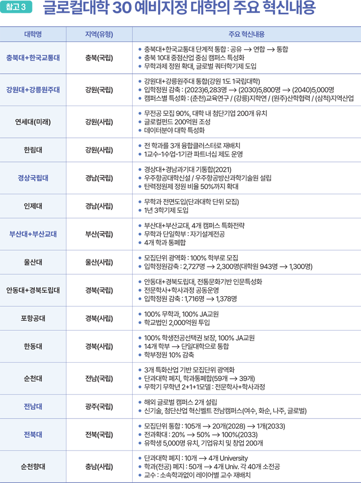 참고 3 글로컬대학 30 예비지정 대학의 주요 혁신내용 / 충북대+한국교통대 충북(국립) - 주요 혁신내용 : -● 충북대+한국교통대 단계적 통합 : 공유 ⟶ 연합 ⟶ 통합 ● 충북 10대 중점산업 중심 캠퍼스 특성화 ● 무학과제 정원 확대, 글로벌 쿼터학기제 도입 / 강원대+강릉원주대 강원(국립) - 주요 혁신내용 :  ● 강원대+강릉원주대 통합(강원 1도 1국립대학) ● 입학정원 감축 : (2023)6,283명 ⟶ (2030)5,800명 ⟶ (2040)5,000명 ● 캠퍼스별 특성화 : (춘천)교육연구 / (강릉)지학연 / (원주)산합협력 / (삼척)지역 / 연세대(미래) 강원(사립) - 주요 혁신내용 : ● 무전공 모집 90%, 대학 내 첨단기업 200개 유치 ● 글로컬펀드 200억원 조성 ● 데이터분야 대학 특성화 / 한림대 강원(사립) - 주요 혁신내용 : ● 전 학과를 3개 융합클러스터로 재배치 ● 1교수-1수업-1기관 파트너십 제도 / 경상국립대 경남(국립)- 주요 혁신내용 : ● 경상대+경남과기대 기통합(2021) ● 우주항공대학신설 / 우주항공방산과학기술원 설립 ● 탄력정원제 정원 비율 50%까지 확대 / 인제대 경남(사립) - 주요 혁신내용 : ● 무학과 전면도입(단과대학 단위 모집) ● 1년 3학기제 도입 / 부산대+부산교대 부산(국립) - 주요 혁신내용 : ● 부산대+부산교대, 4개 캠퍼스 특화전략 ● 무학과 단일학부 : 자기설계전공 ● 4개 학과 통폐합 / 울산대 울산(사립) - 주요 혁신내용 : ● 모집단위 광역화 : 100% 학부로 모집 ● 입학정원감축 : 2,727명 ⟶ 2,300명(대학원 943명 ⟶ 1,300명) / 안동대+경북도립대 경북(국립) - 주요 혁신내용 : ● 안동대+경북도립대, 전통문화기반 인문특성화 ● 전문학사+학사과정 공동운영 ● 입학정원 감축 : 1,716명 ⟶ 1,378명 / 포항공대 경북(사립) - 주요 혁신내용 : ● 100% 무학과, 100% JA교원 ● 학교법인 2,000억원 / 한동대 경북(사립) - 주요 혁신내용 : ● 100% 학생전공선택권 보장, 100% JA교원 ● 14개 학부 ⟶ 단일대학으로 통합 ● 학부정원 10% 감축 / 순천대 전남(국립) - 주요 혁신내용 : ● 3개 특화산업 기반 모집단위 광역화 ● 단과대학 폐지, 학과통폐합(59개 ⟶ 39개) ● 무학기 무학년 2+1+1모델 : 전문학사+학사과정 / 전남대 광주(국립) - 주요 혁신내용 : ● 해외 글로벌 캠퍼스 2개 설립 ● 신기술, 첨단산업 혁신벨트 전남캠퍼스(여수, 화순, 나주, 글로벌) / 전북대 전북(국립) - 주요 혁신내용 : ● 모집단위 통합 : 105개 ⟶ 20개(2028) ⟶ 1개(2033) ● 전과확대 : 20% ⟶ 50% ⟶ 100%(2033) ● 유학생 5,000명 유치, 기업유치 및 창업 200개 / 순천향대 충남(사립) - 주요 혁신내용 : ● ● 단과대학 폐지 : 10개 ⟶ 4개 University ● 학과(전공) 폐지 : 50개 ⟶ 4개Univ. 각 40개 소전공 ● 교수 : 소속학과없이 레이어별 교수 재배치