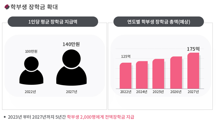 학부생 1인당 평균 장학금 지급액 그래프