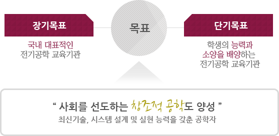 목표:사회를 선도하는 창조적 공학도 양성, 최신기술, 시스템 설계 및 실현 능력을 갖춘 공학자, 장기목표(국내대표적인 전기공학 교육기관), 단기목표(학생의 능력과 소양을 배양하는 전기공학 교육기관)